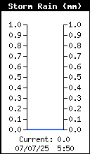 Storm Rain Total