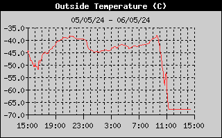 Histórico Temperatura exterior