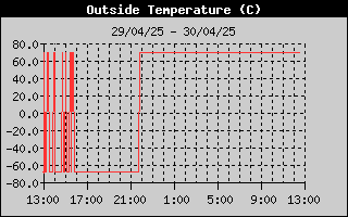 Histórico Temperatura exterior