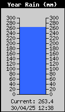 Precipitación anual