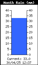 Precipitación mensual