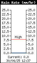 Current Rain Rate