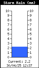 Storm Rain Total