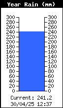 Precipitación anual