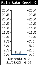 Current Rain Rate