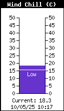 Temperatura de sensación