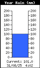 Precipitación anual